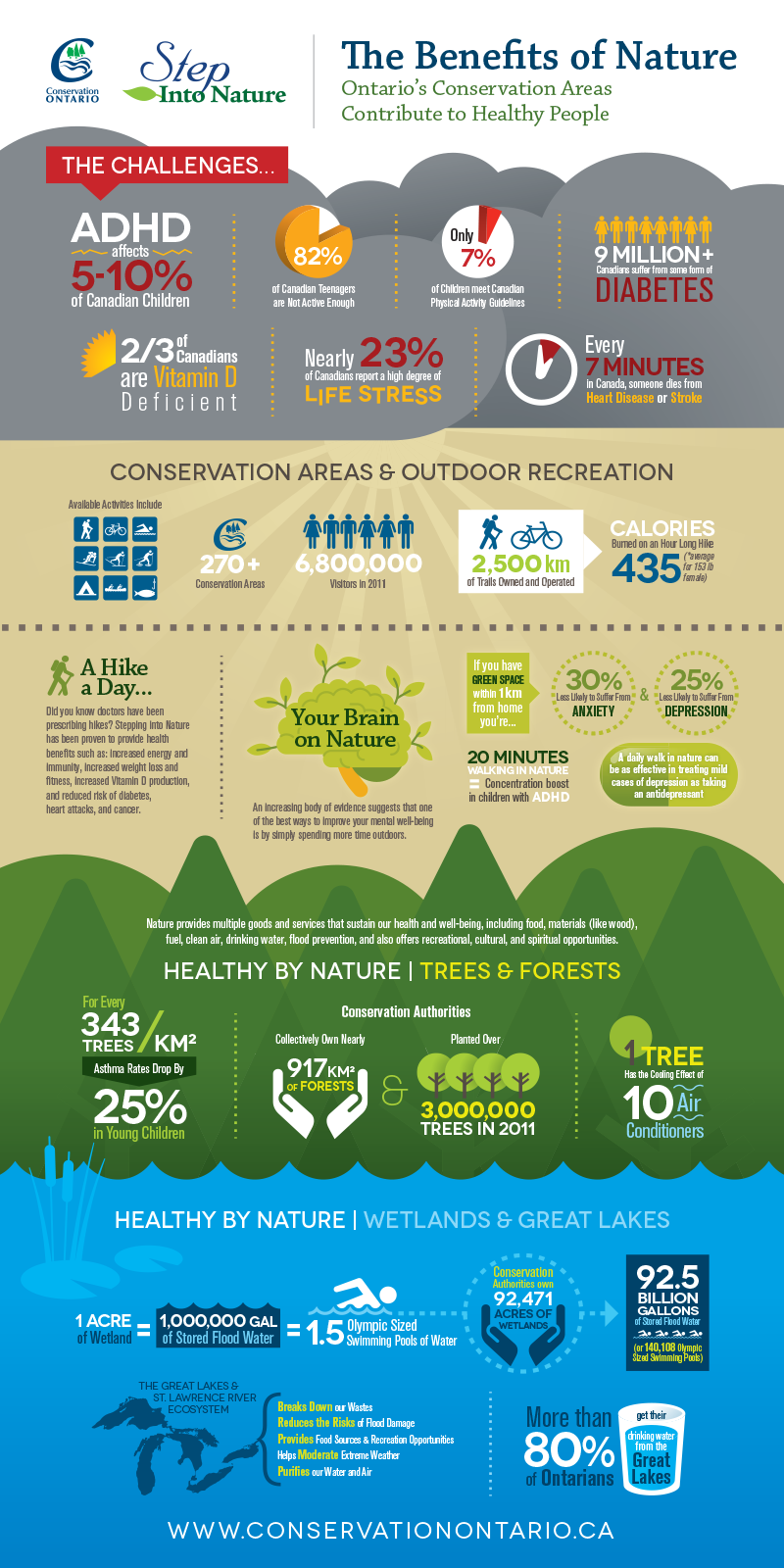 conservation ontario benefits of nature infographic