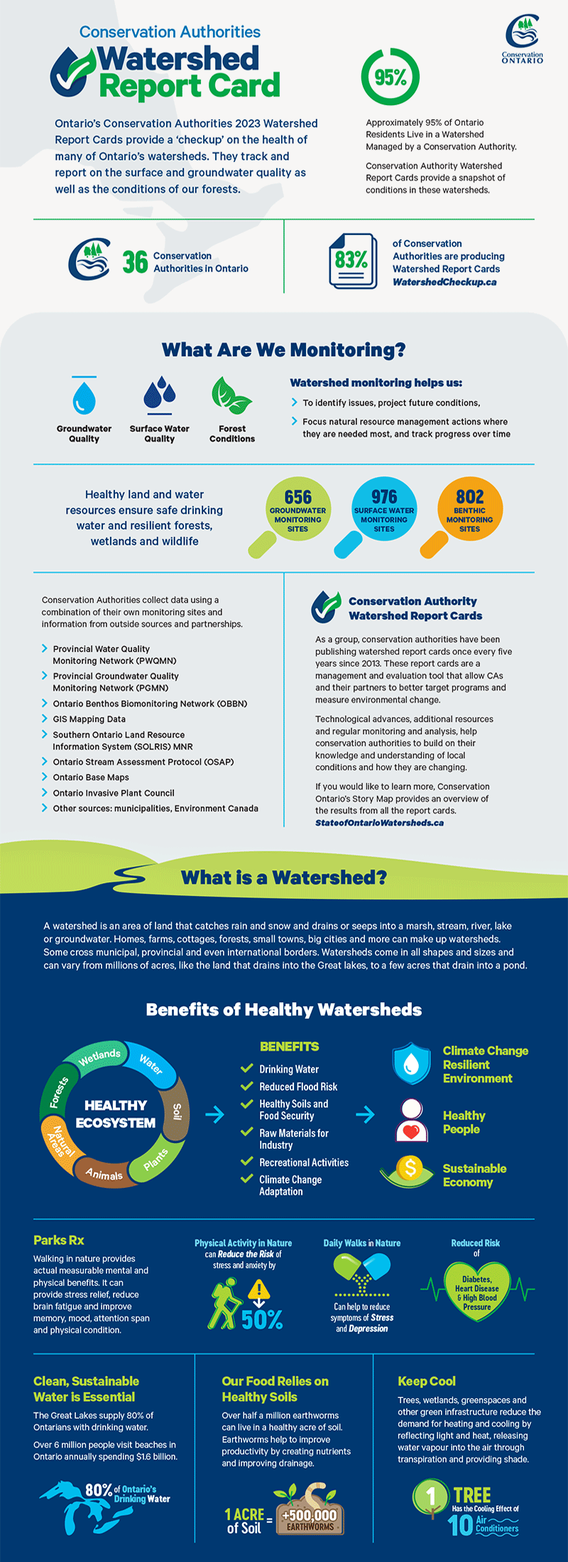 conservation ontario watershed report card infographic
